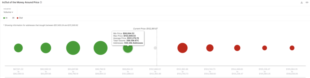 شاخص IOMAP بیت کوین - منبع: IntoTheBlock